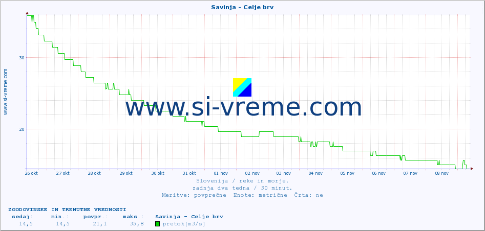 POVPREČJE :: Savinja - Celje brv :: temperatura | pretok | višina :: zadnja dva tedna / 30 minut.