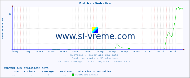  :: Bistrica - Sodražica :: temperature | flow | height :: last two weeks / 30 minutes.