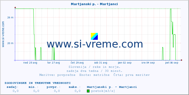 POVPREČJE :: Martjanski p. - Martjanci :: temperatura | pretok | višina :: zadnja dva tedna / 30 minut.