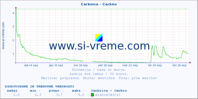 POVPREČJE :: Cerknica - Cerkno :: temperatura | pretok | višina :: zadnja dva tedna / 30 minut.