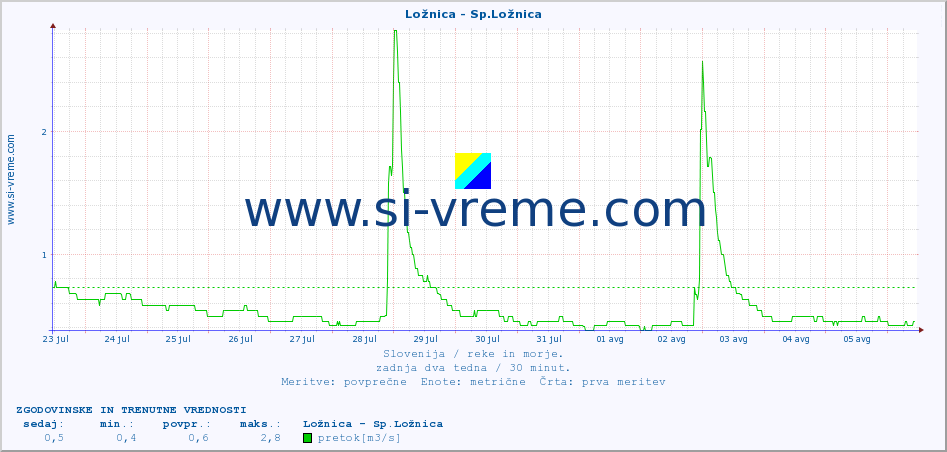 POVPREČJE :: Ložnica - Sp.Ložnica :: temperatura | pretok | višina :: zadnja dva tedna / 30 minut.