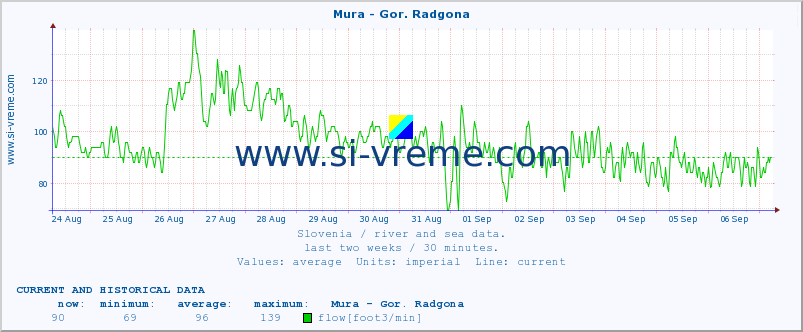  :: Mura - Gor. Radgona :: temperature | flow | height :: last two weeks / 30 minutes.