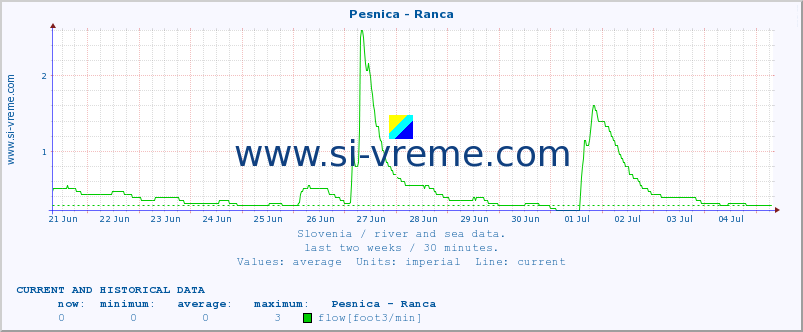  :: Pesnica - Ranca :: temperature | flow | height :: last two weeks / 30 minutes.