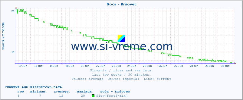  :: Soča - Kršovec :: temperature | flow | height :: last two weeks / 30 minutes.