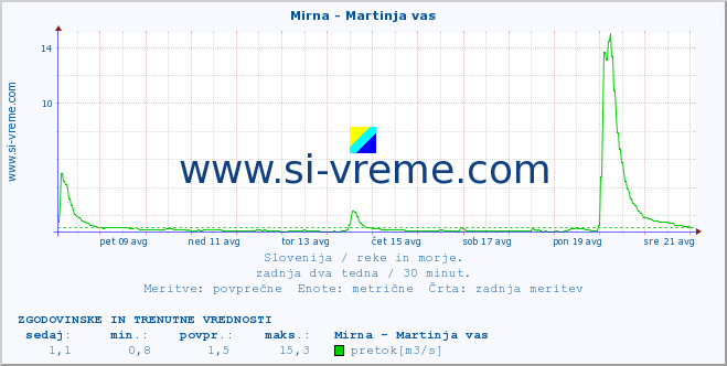 POVPREČJE :: Mirna - Martinja vas :: temperatura | pretok | višina :: zadnja dva tedna / 30 minut.