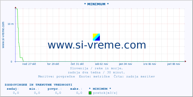 POVPREČJE :: * MINIMUM * :: temperatura | pretok | višina :: zadnja dva tedna / 30 minut.