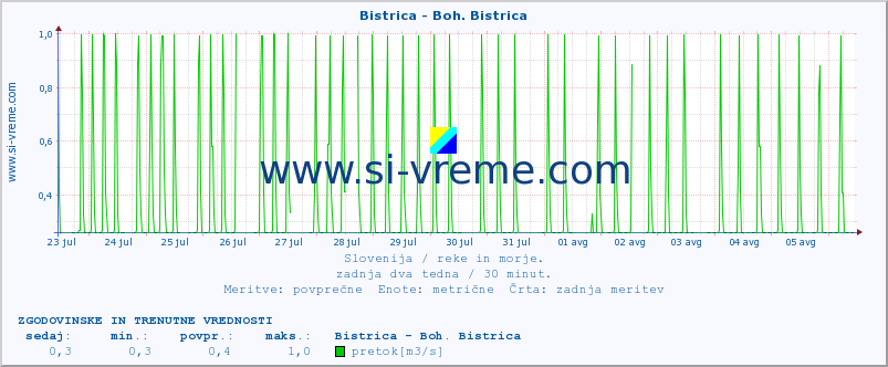 POVPREČJE :: Bistrica - Boh. Bistrica :: temperatura | pretok | višina :: zadnja dva tedna / 30 minut.