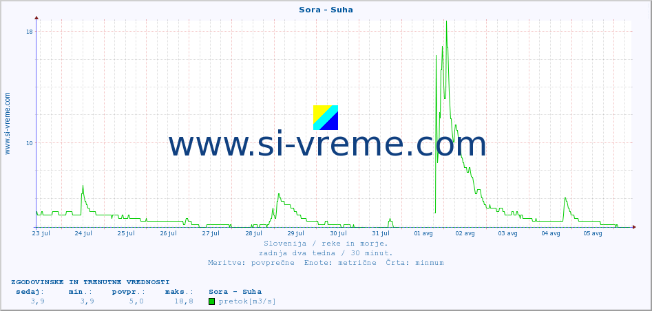 POVPREČJE :: Sora - Suha :: temperatura | pretok | višina :: zadnja dva tedna / 30 minut.