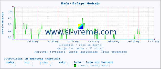 POVPREČJE :: Bača - Bača pri Modreju :: temperatura | pretok | višina :: zadnja dva tedna / 30 minut.