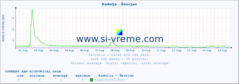  :: Radulja - Škocjan :: temperature | flow | height :: last two weeks / 30 minutes.