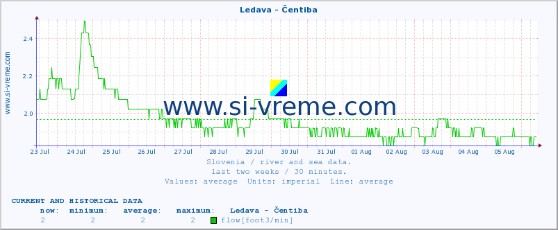  :: Ledava - Čentiba :: temperature | flow | height :: last two weeks / 30 minutes.