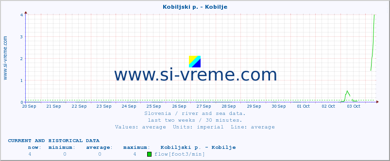  :: Kobiljski p. - Kobilje :: temperature | flow | height :: last two weeks / 30 minutes.