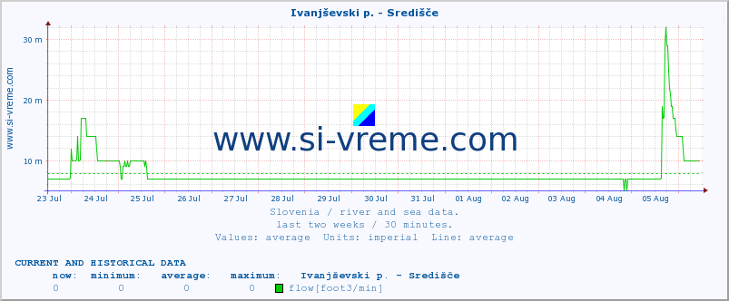  :: Ivanjševski p. - Središče :: temperature | flow | height :: last two weeks / 30 minutes.