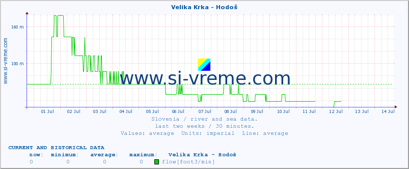  :: Velika Krka - Hodoš :: temperature | flow | height :: last two weeks / 30 minutes.