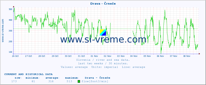  :: Drava - Črneče :: temperature | flow | height :: last two weeks / 30 minutes.