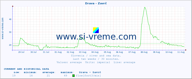  :: Drava - Zavrč :: temperature | flow | height :: last two weeks / 30 minutes.