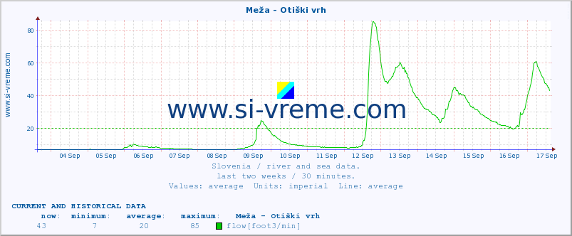  :: Meža - Otiški vrh :: temperature | flow | height :: last two weeks / 30 minutes.