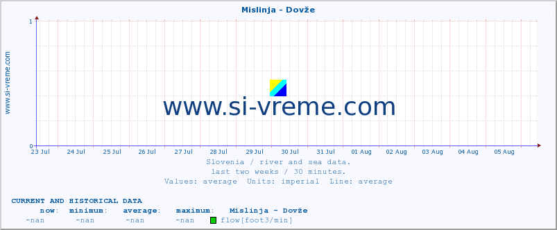  :: Mislinja - Dovže :: temperature | flow | height :: last two weeks / 30 minutes.