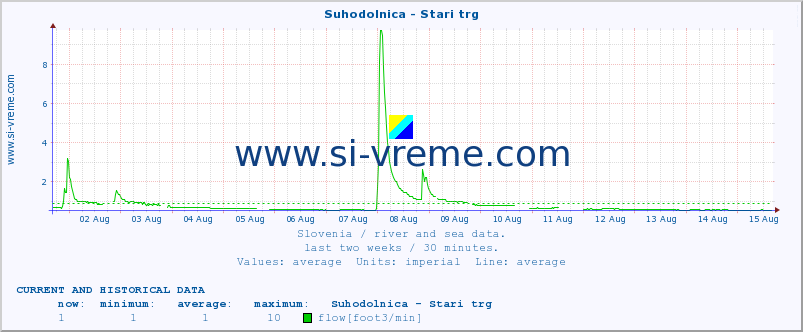  :: Suhodolnica - Stari trg :: temperature | flow | height :: last two weeks / 30 minutes.