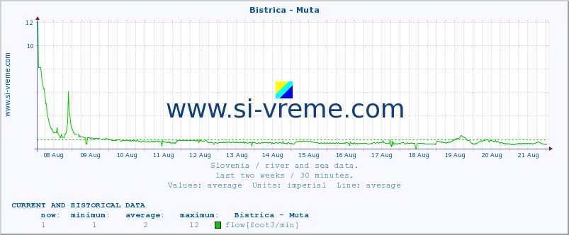  :: Bistrica - Muta :: temperature | flow | height :: last two weeks / 30 minutes.