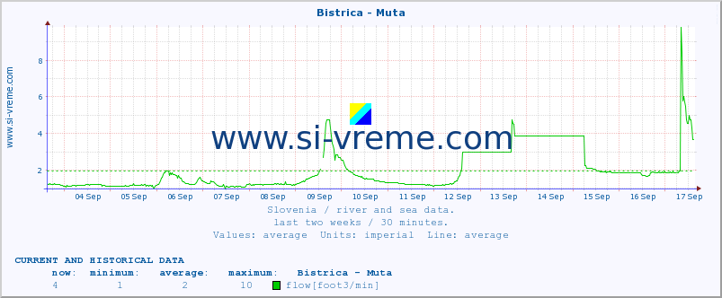  :: Bistrica - Muta :: temperature | flow | height :: last two weeks / 30 minutes.