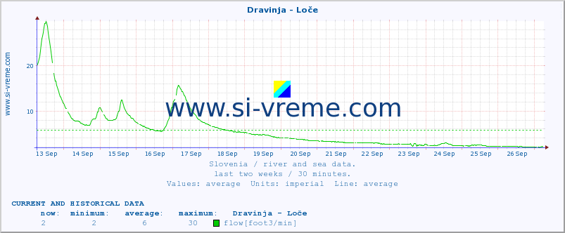  :: Dravinja - Loče :: temperature | flow | height :: last two weeks / 30 minutes.