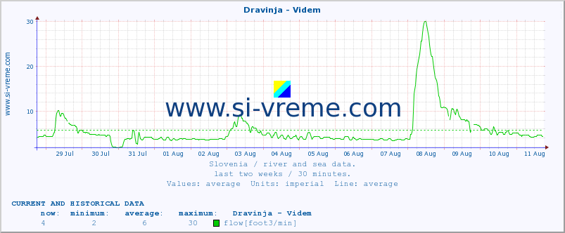  :: Dravinja - Videm :: temperature | flow | height :: last two weeks / 30 minutes.