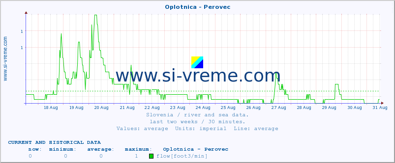  :: Oplotnica - Perovec :: temperature | flow | height :: last two weeks / 30 minutes.