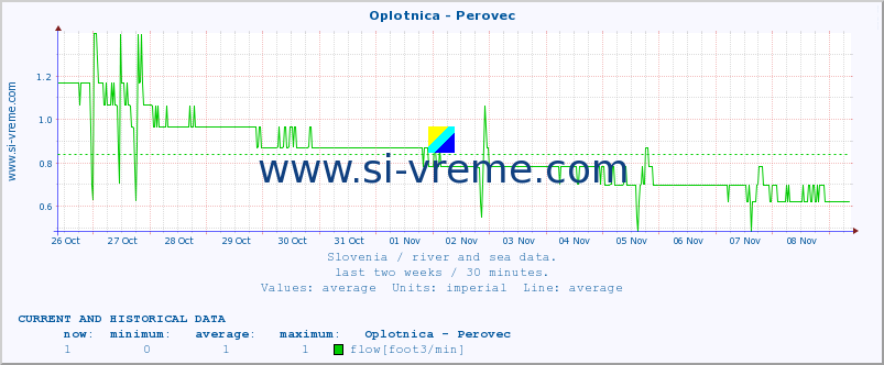  :: Oplotnica - Perovec :: temperature | flow | height :: last two weeks / 30 minutes.