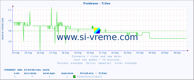  :: Polskava - Tržec :: temperature | flow | height :: last two weeks / 30 minutes.