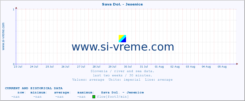  :: Sava Dol. - Jesenice :: temperature | flow | height :: last two weeks / 30 minutes.