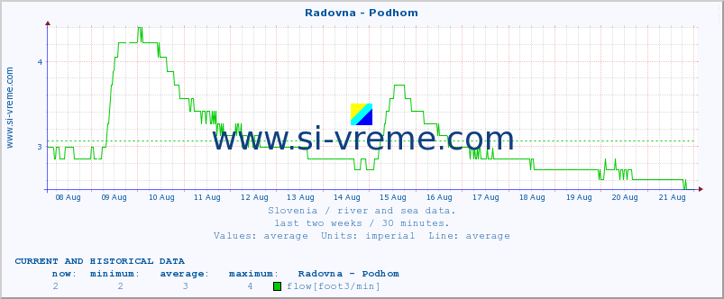  :: Radovna - Podhom :: temperature | flow | height :: last two weeks / 30 minutes.