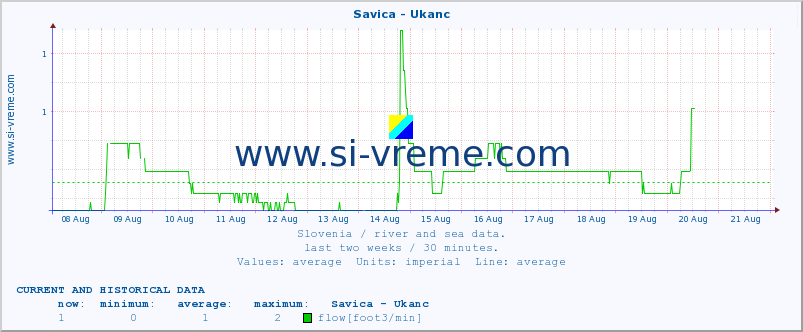  :: Savica - Ukanc :: temperature | flow | height :: last two weeks / 30 minutes.