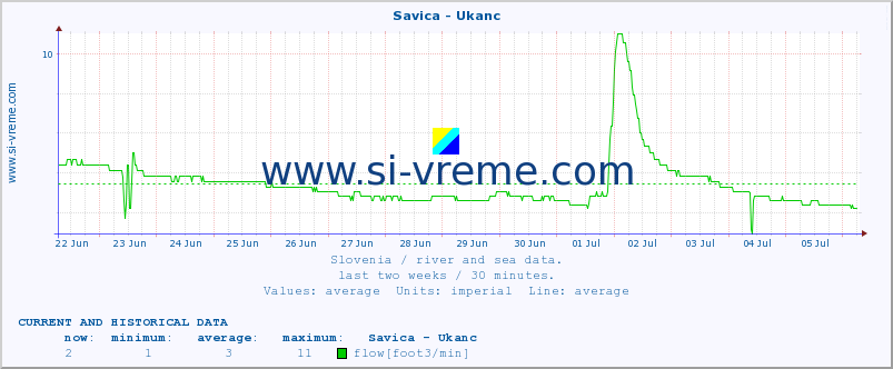  :: Savica - Ukanc :: temperature | flow | height :: last two weeks / 30 minutes.