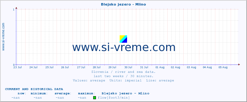  :: Blejsko jezero - Mlino :: temperature | flow | height :: last two weeks / 30 minutes.