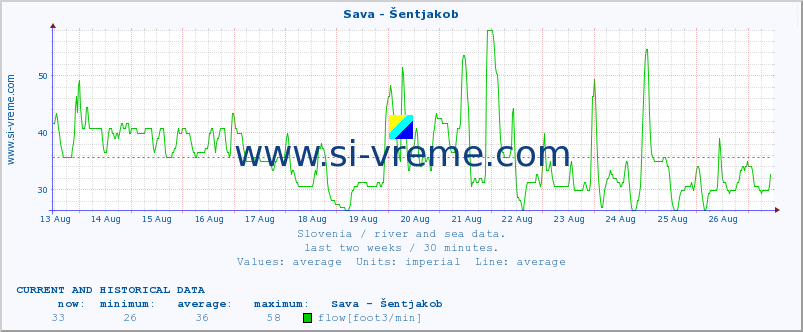  :: Sava - Šentjakob :: temperature | flow | height :: last two weeks / 30 minutes.