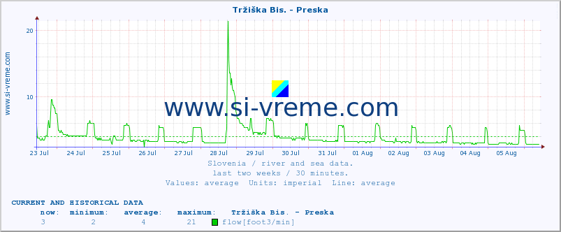  :: Tržiška Bis. - Preska :: temperature | flow | height :: last two weeks / 30 minutes.