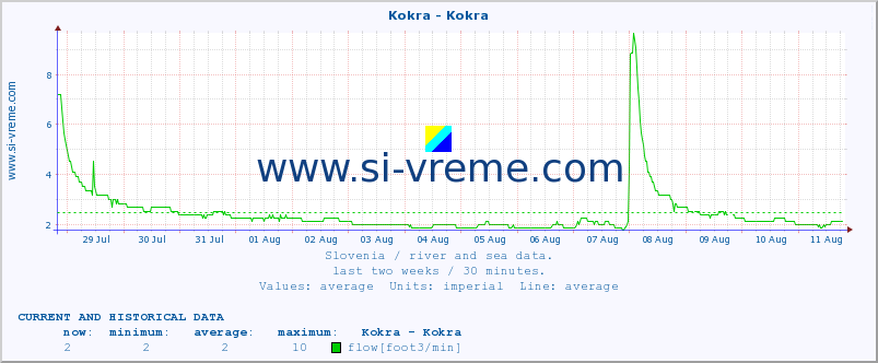  :: Kokra - Kokra :: temperature | flow | height :: last two weeks / 30 minutes.