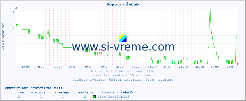  :: Sopota - Žebnik :: temperature | flow | height :: last two weeks / 30 minutes.