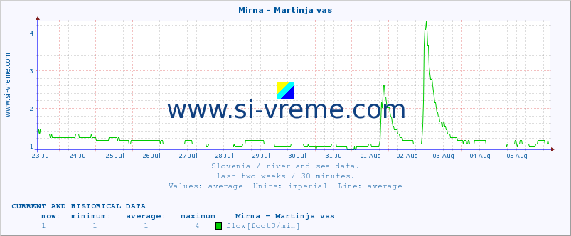  :: Mirna - Martinja vas :: temperature | flow | height :: last two weeks / 30 minutes.