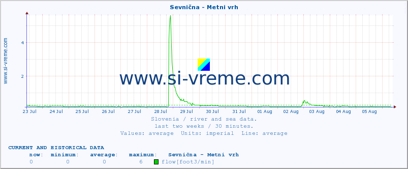  :: Sevnična - Metni vrh :: temperature | flow | height :: last two weeks / 30 minutes.