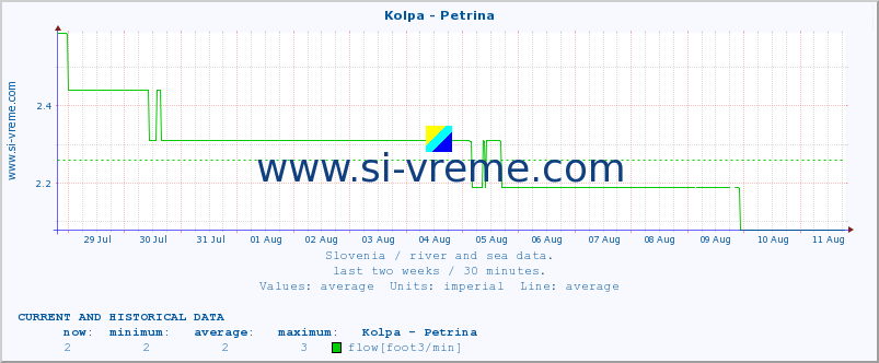  :: Kolpa - Petrina :: temperature | flow | height :: last two weeks / 30 minutes.