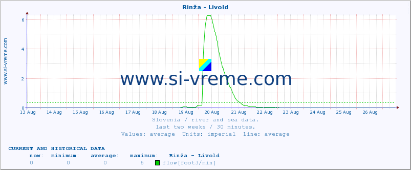  :: Rinža - Livold :: temperature | flow | height :: last two weeks / 30 minutes.