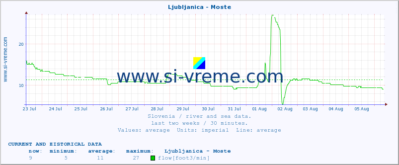  :: Ljubljanica - Moste :: temperature | flow | height :: last two weeks / 30 minutes.