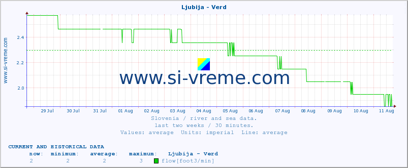  :: Ljubija - Verd :: temperature | flow | height :: last two weeks / 30 minutes.