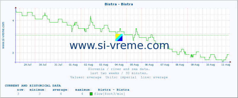  :: Bistra - Bistra :: temperature | flow | height :: last two weeks / 30 minutes.