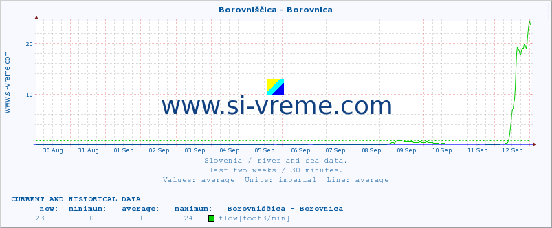  :: Borovniščica - Borovnica :: temperature | flow | height :: last two weeks / 30 minutes.