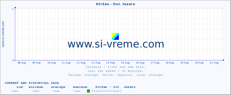  :: Stržen - Dol. Jezero :: temperature | flow | height :: last two weeks / 30 minutes.