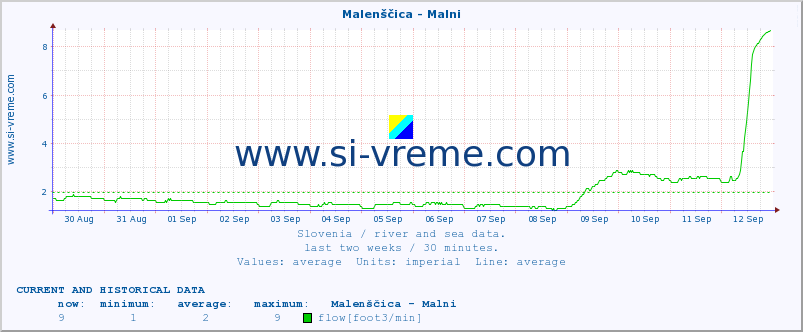  :: Malenščica - Malni :: temperature | flow | height :: last two weeks / 30 minutes.