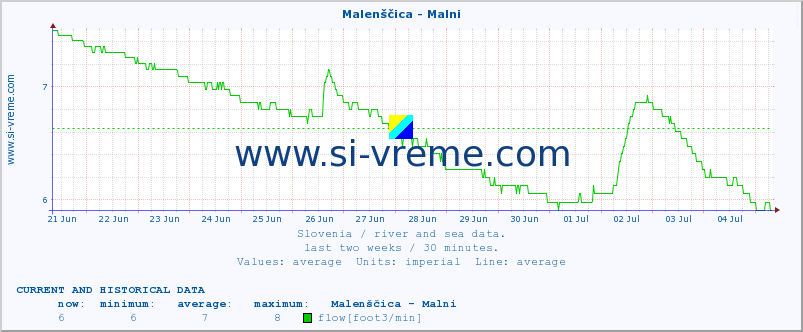  :: Malenščica - Malni :: temperature | flow | height :: last two weeks / 30 minutes.